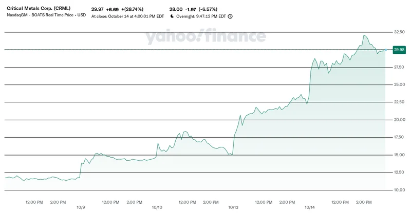 Critical Metals (CRML) Stock Surges: Why It's Soaring and What This Company Actually Is